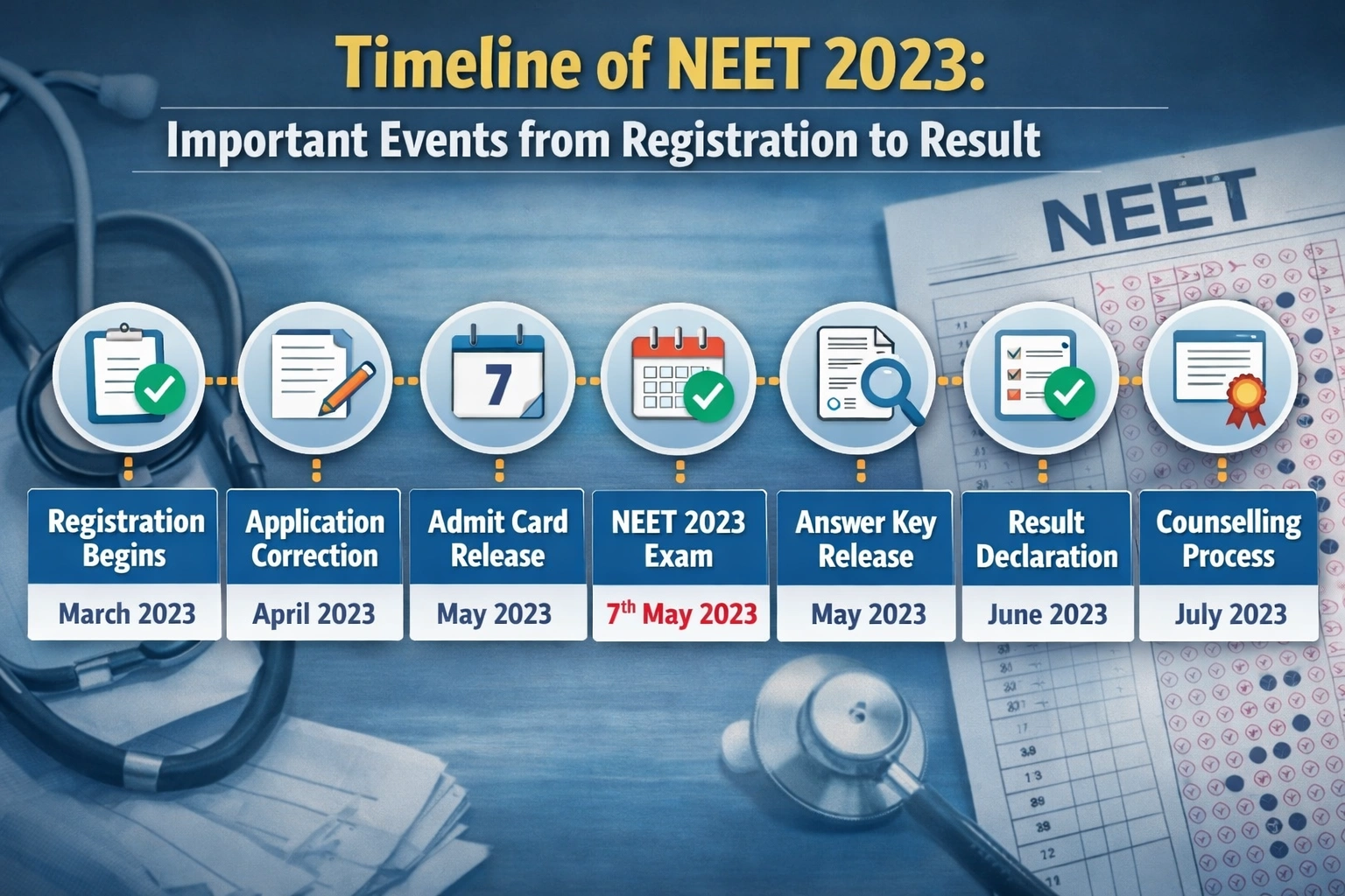 Timeline of NEET 2023: Important Events from Registration to Result